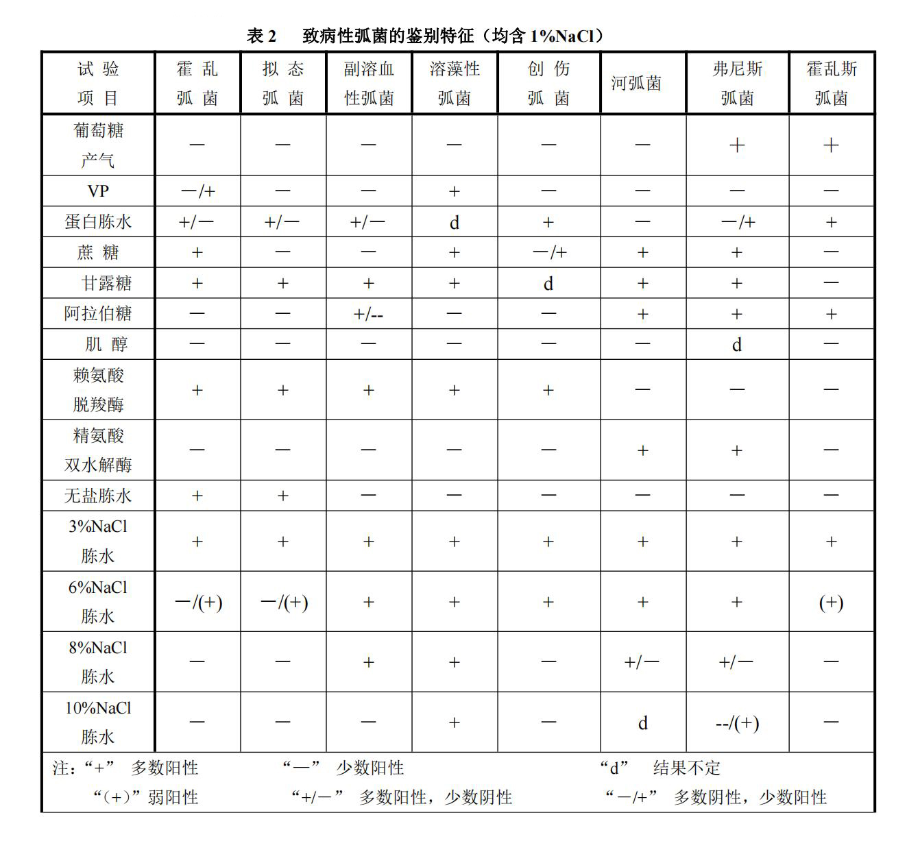 弧菌科常見(jiàn)屬、種的生化特性