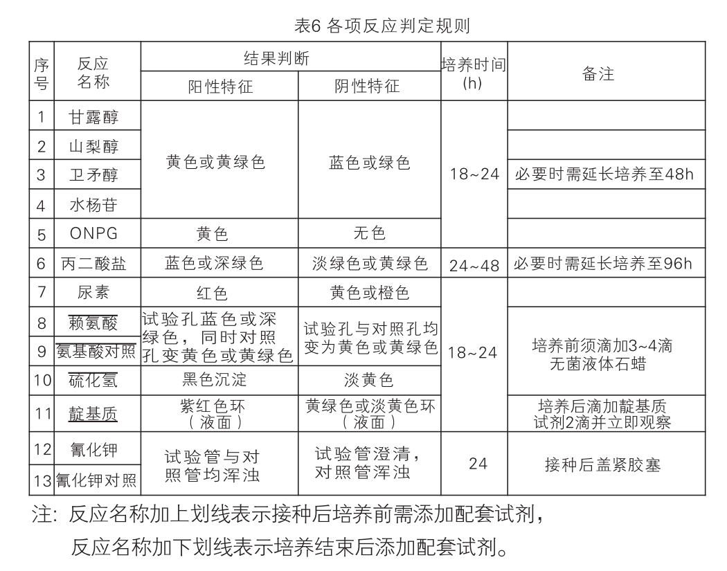 EasylD沙門(mén)氏菌生化鑒定試劑盒判讀結果